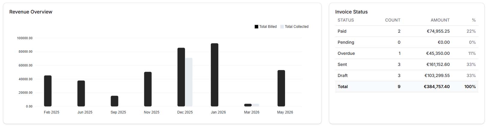Revenue trend chart and payment status overview in Invoice by FluxWillow